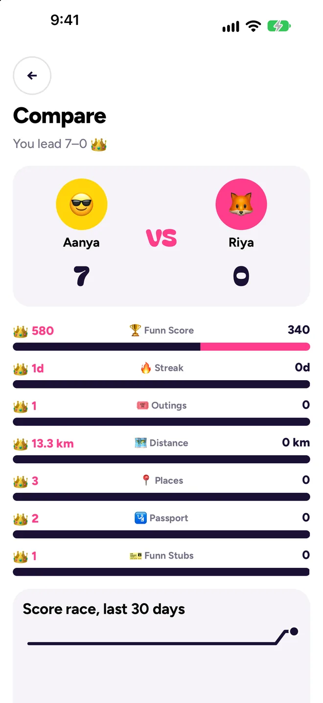 Compare your Funn stats with a friend